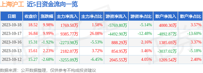 异动快报：上海沪工（603131）10月19日9点31分触及涨停板