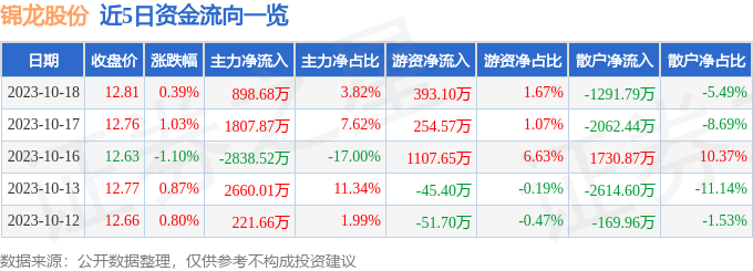 异动快报：锦龙股份（000712）10月19日10点5分触及涨停板