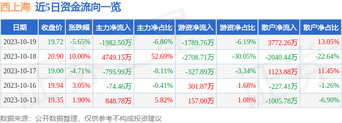 异动快报：西上海（605151）10月20日9点33分触及涨停板