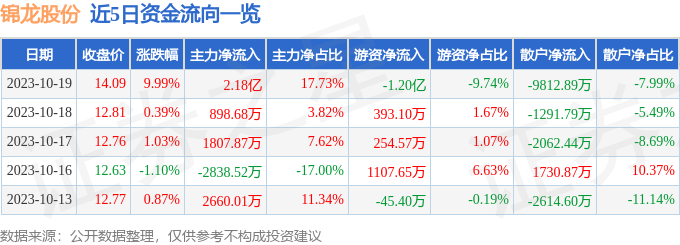异动快报：锦龙股份（000712）10月20日9点41分触及涨停板