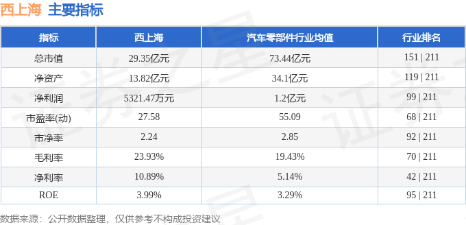 异动快报：西上海（605151）10月20日9点33分触及涨停板
