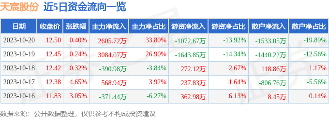 异动快报：天宸股份（600620）10月23日13点31分触及跌停板