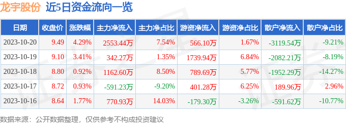 异动快报：龙宇股份（603003）10月23日10点3分触及涨停板