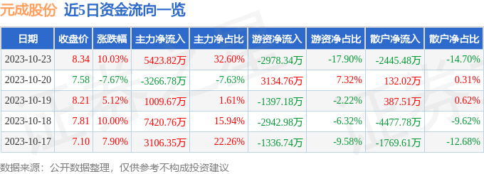 异动快报：元成股份（603388）10月24日10点15分触及涨停板