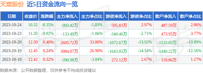 异动快报：天宸股份（600620）10月25日13点57分触及跌停板
