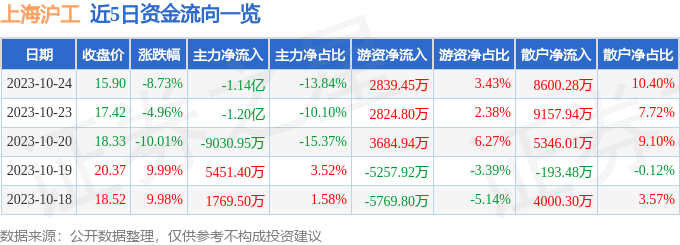 异动快报：上海沪工（603131）10月25日10点34分触及涨停板
