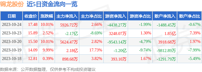 异动快报：锦龙股份（000712）10月25日13点49分触及涨停板