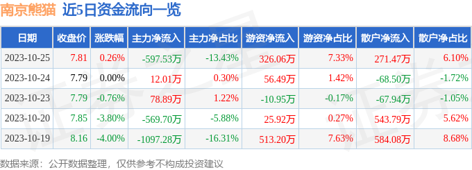 异动快报：南京熊猫（600775）10月26日13点28分触及涨停板