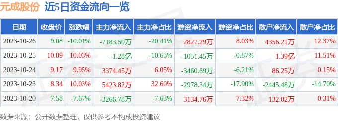 异动快报：元成股份（603388）10月27日9点36分触及跌停板