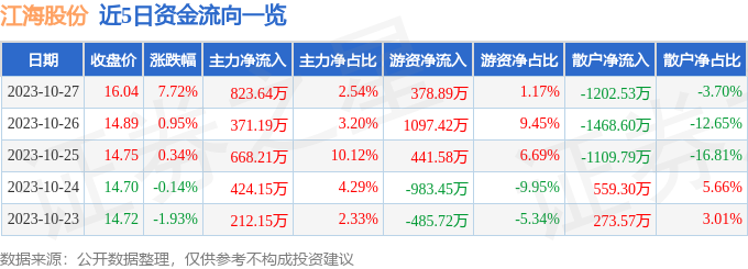 异动快报：江海股份（002484）10月30日11点15分触及涨停板