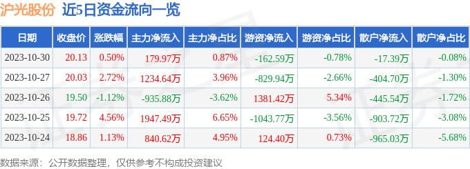 异动快报：沪光股份（605333）10月31日14点7分触及跌停板