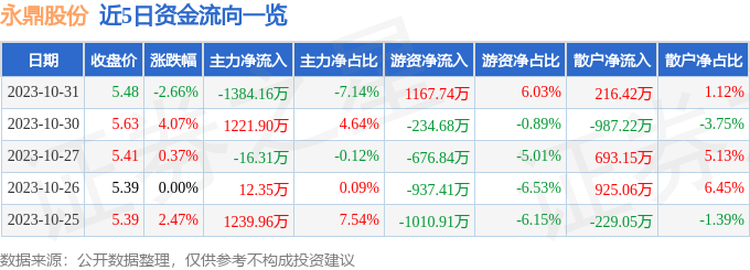 异动快报：永鼎股份（600105）11月1日13点6分触及涨停板