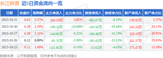 异动快报：长江投资（600119）11月1日14点25分触及涨停板