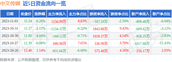 异动快报：中文传媒（600373）11月2日10点54分触及涨停板