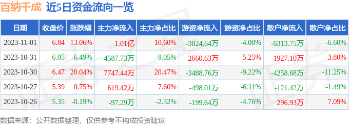 异动快报：百纳千成（300291）11月2日9点36分触及涨停板