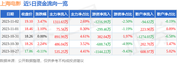 异动快报：上海电影（601595）11月3日13点11分触及涨停板