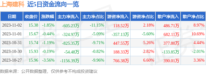 异动快报：上海建科（603153）11月3日10点24分触及涨停板