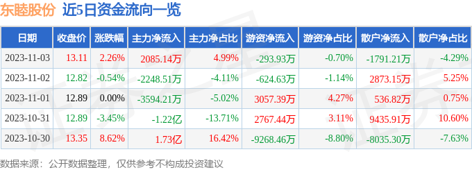 异动快报：东睦股份（600114）11月6日9点56分触及涨停板