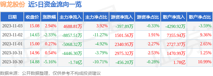 异动快报：锦龙股份（000712）11月6日9点32分触及涨停板