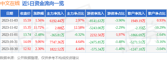 异动快报：中文在线（300364）11月6日10点8分触及涨停板