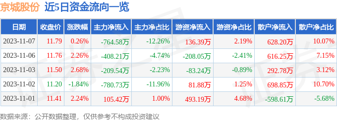 异动快报：京城股份（600860）11月8日13点0分触及涨停板
