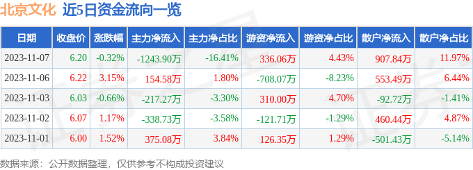 异动快报：北京文化（000802）11月8日9点57分触及涨停板
