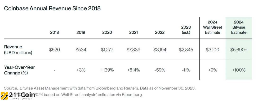 Bitwise公布2024年十大预测：比特币破8万、稳定币结算超越Visa、泰勒丝推NFT！